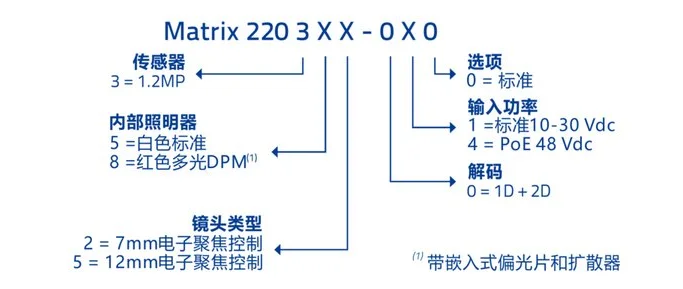 得利捷Matrix 220系列固定式讀碼器 DPM條碼掃描型號規則.png 得利捷Matrix 220系列固定式讀碼器 DPM條碼掃描型號規則.png